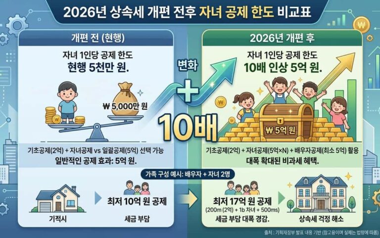 2026년 상속세 개편 전후 자녀 공제 한도 비교표 인포그래픽