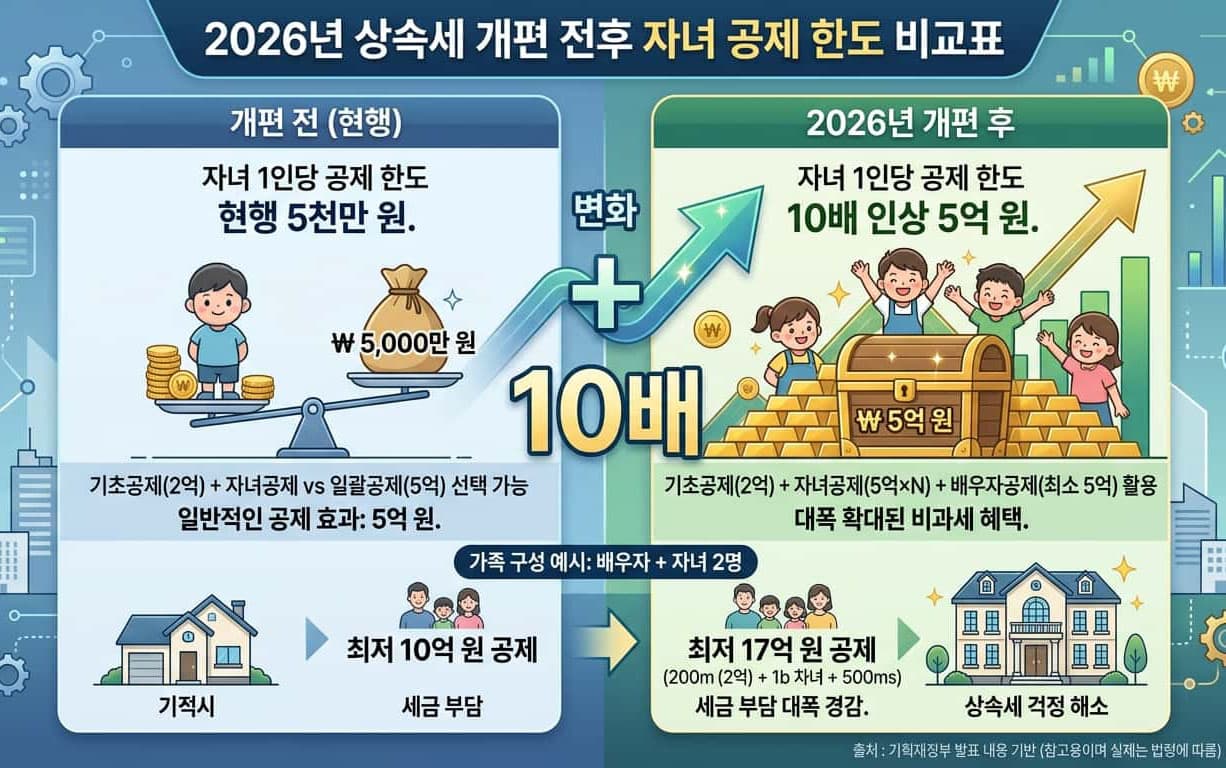 2026년 상속세 개편 전후 자녀 공제 한도 비교표 인포그래픽
