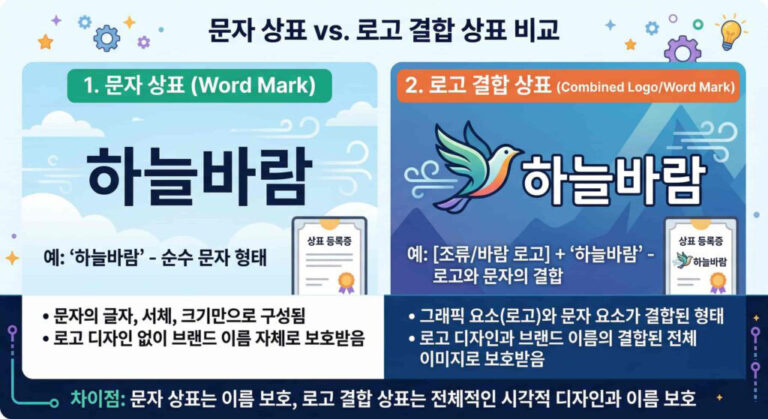 문자 상표와 로고 결합 상표의 구성 요소 및 보호 범위 차이점 비교 가이드