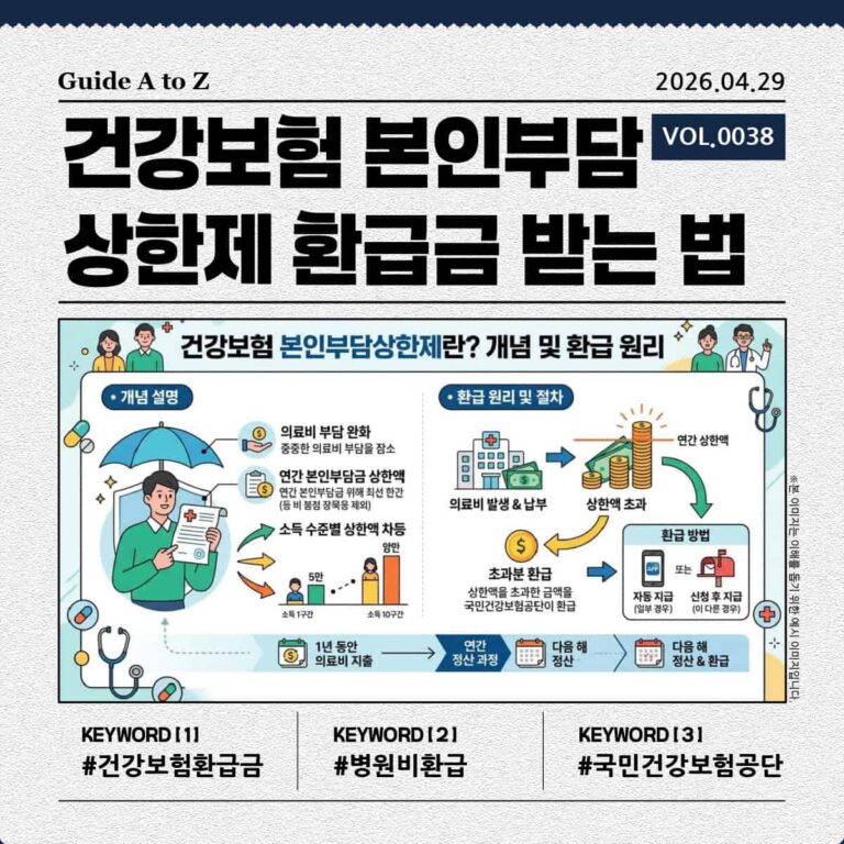 건강보험 본인부담상한제 개념 및 환급 원리를 설명하는 인포그래픽 이미지