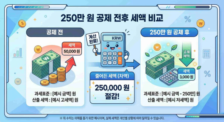미국 배당주 양도소득세 250만원 공제 전후 세액 비교 인포그래픽 이미지