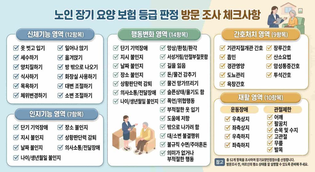 노인 장기 요양 보험 등급 판정 방문 조사 체크사항 이미지