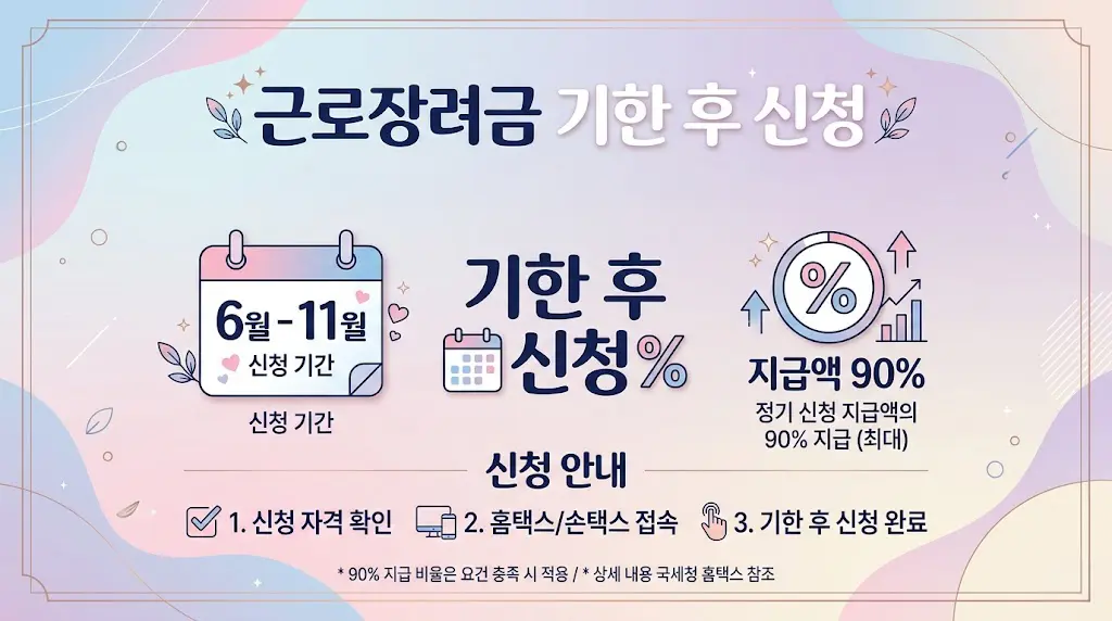 근로장려금 기한 후 신청 감액률 안내에 관한 이미지