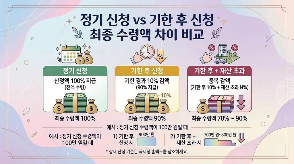 근로장려금 기한 후 신청 및 재산 기준 중복 감액 계산 예시 표 인포그래픽 이미지