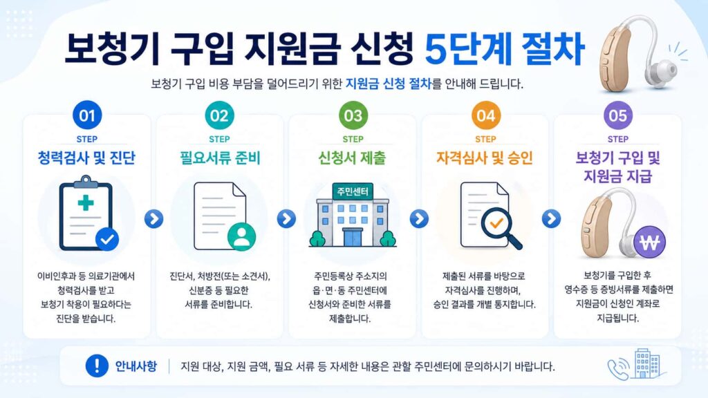 보청기 구입 지원금 신청 5단계 절차 인포그래픽 이미지