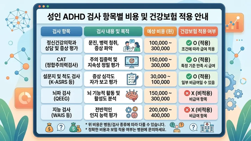 성인 ADHD 검사항목별 비용과 건강보험 적용 여부를 한눈에 보여주는 인포그래픽 이미지