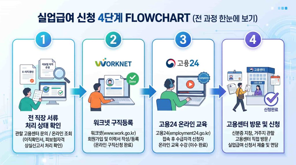 퇴사 후 실업급여 신청 방법 4단계 절차도 안내에 관한 플로우차트 이미지