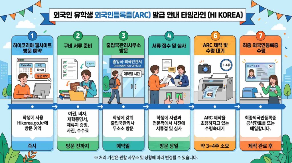 하이코리아 웹사이트 방문 예약 및 외국인등록증 발급 신청 4단계 행정 절차 흐름도 인포그래픽 이미지