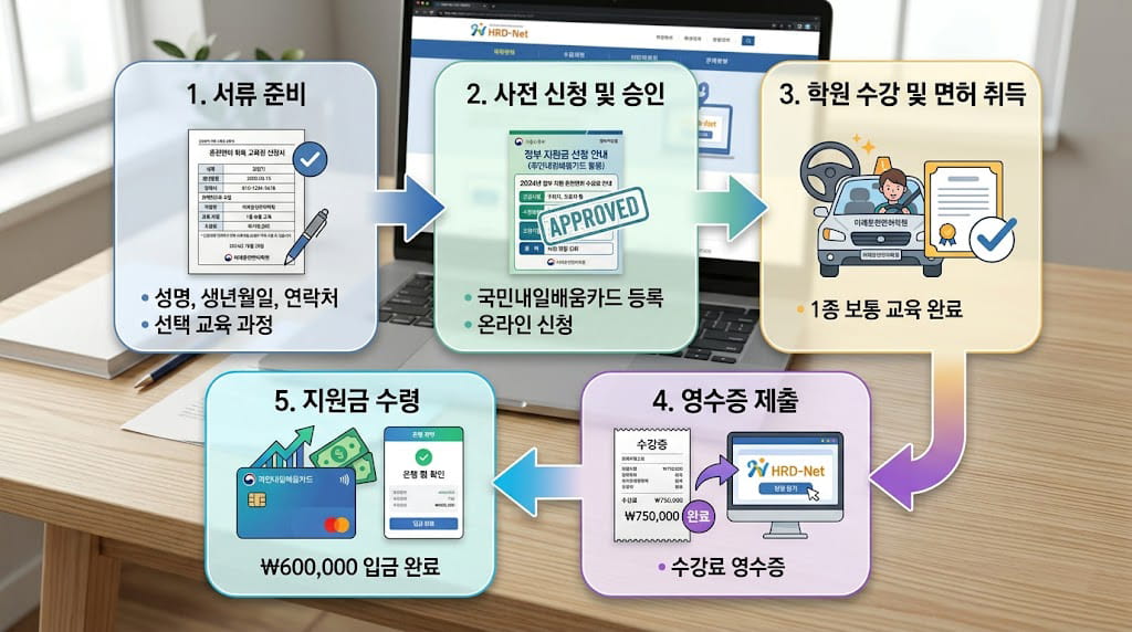 운전면허 지원금 신청 절차 5단계 흐름도 이미지