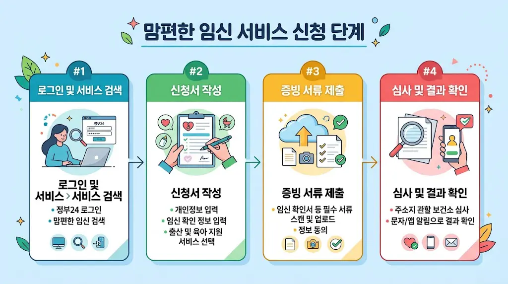 임산부 무료 든든보험 온라인 신청 절차 흐름도 인포그래픽